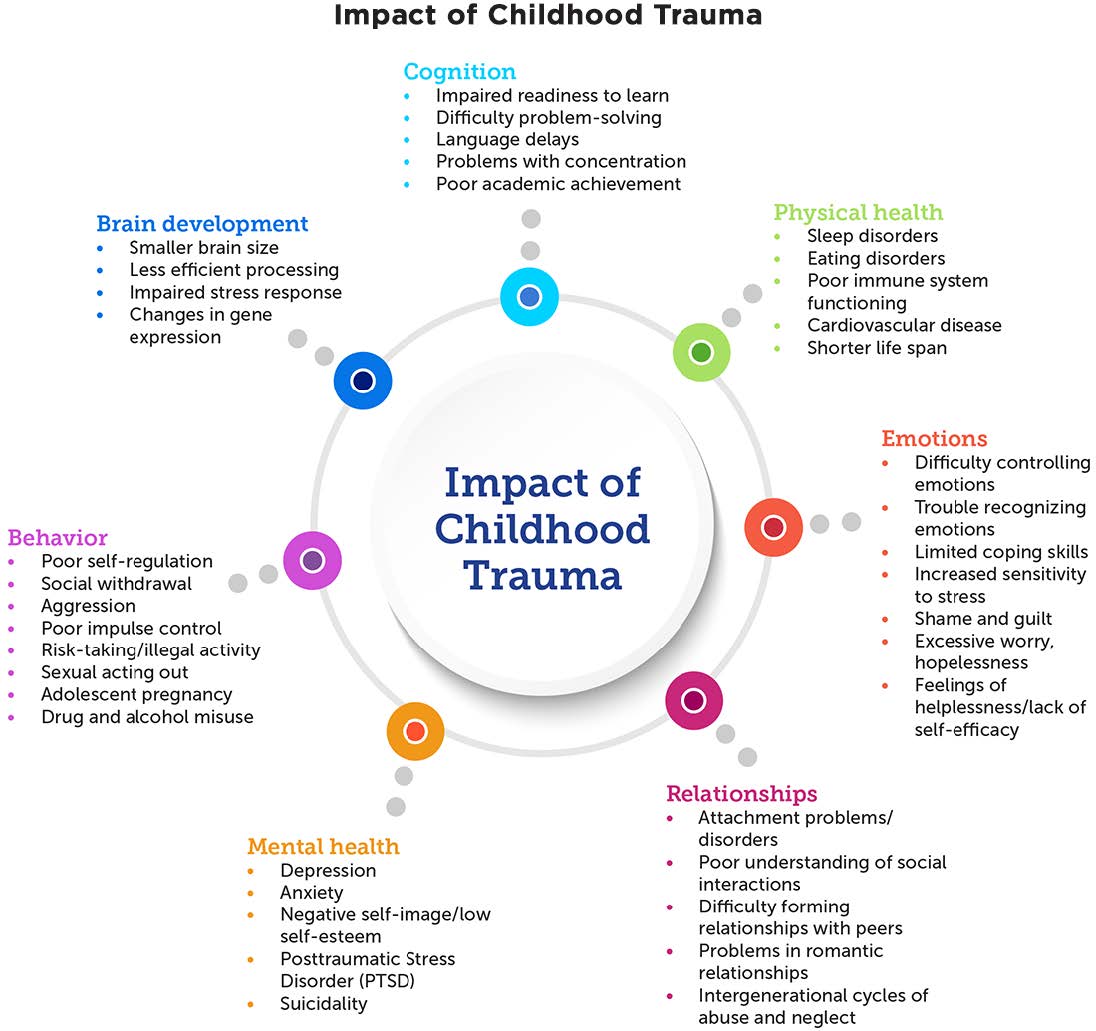 Impact of Childhood trauma